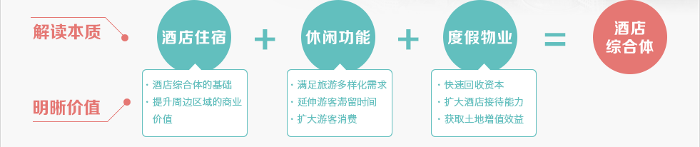 酒店綜合體=酒店住宿+休閑功能+度假物業(yè)。綠維創(chuàng)景研究酒店，一般從酒店綜合體的理念出發(fā)，把握酒店的功能復(fù)合性以及與銷售物業(yè)的配套互動。這對旅游度假區(qū)域項目來說，可以較好的配套休閑設(shè)施，形成酒店功能的吸引力。