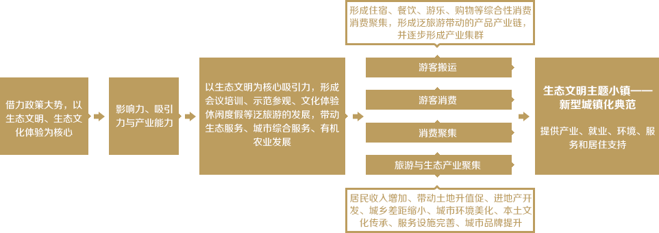 新型生態(tài)城鎮(zhèn)的發(fā)展機(jī)制