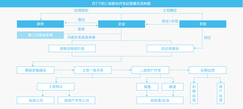 BT下的三級(jí)聯(lián)動(dòng)開(kāi)發(fā)運(yùn)營(yíng)模式