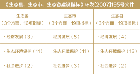 《生態(tài)縣、生態(tài)市、生態(tài)省建設(shè)指標(biāo)》環(huán)發(fā)[2007]195號(hào)文件